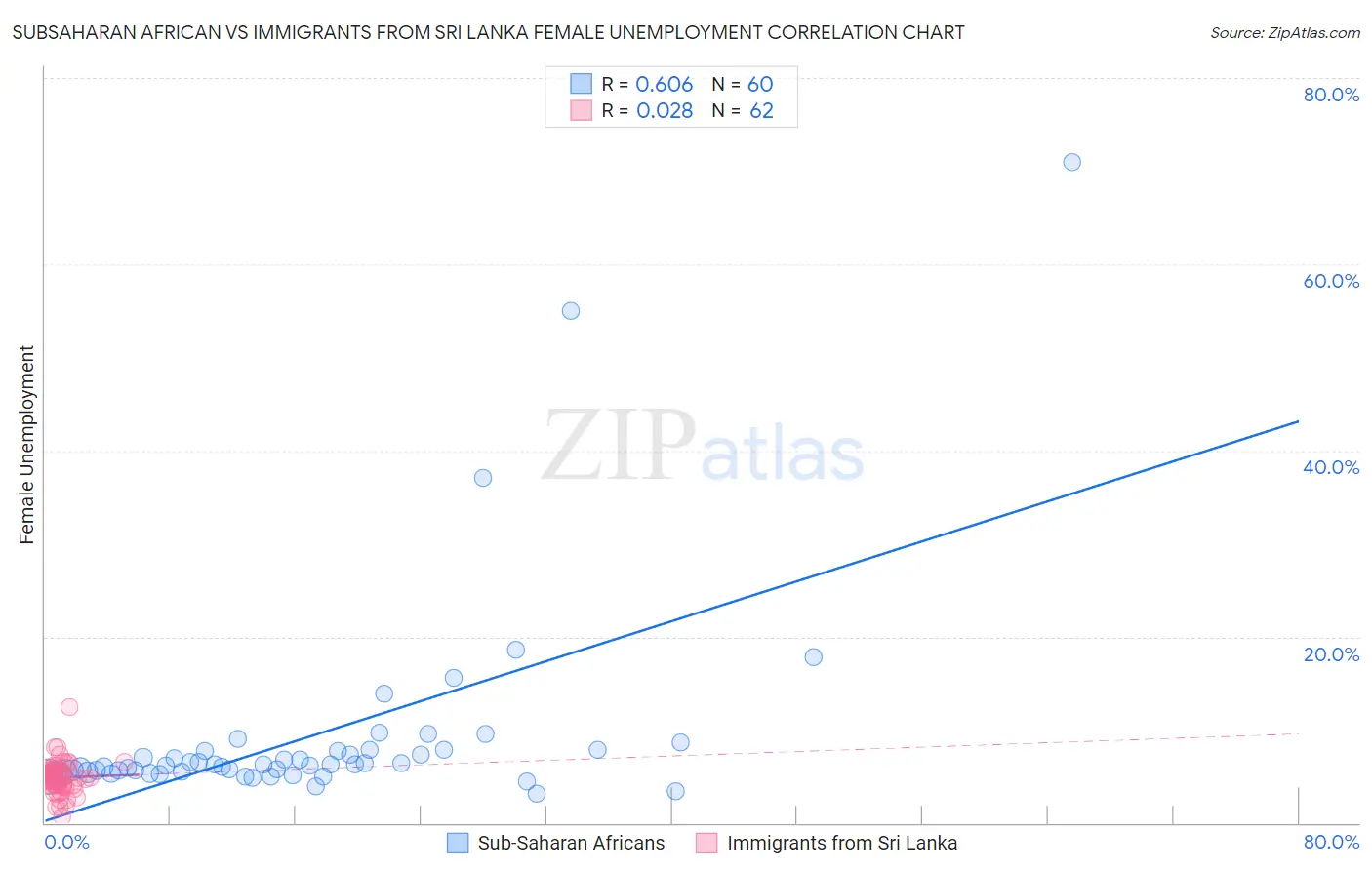 Subsaharan African vs Immigrants from Sri Lanka Female Unemployment