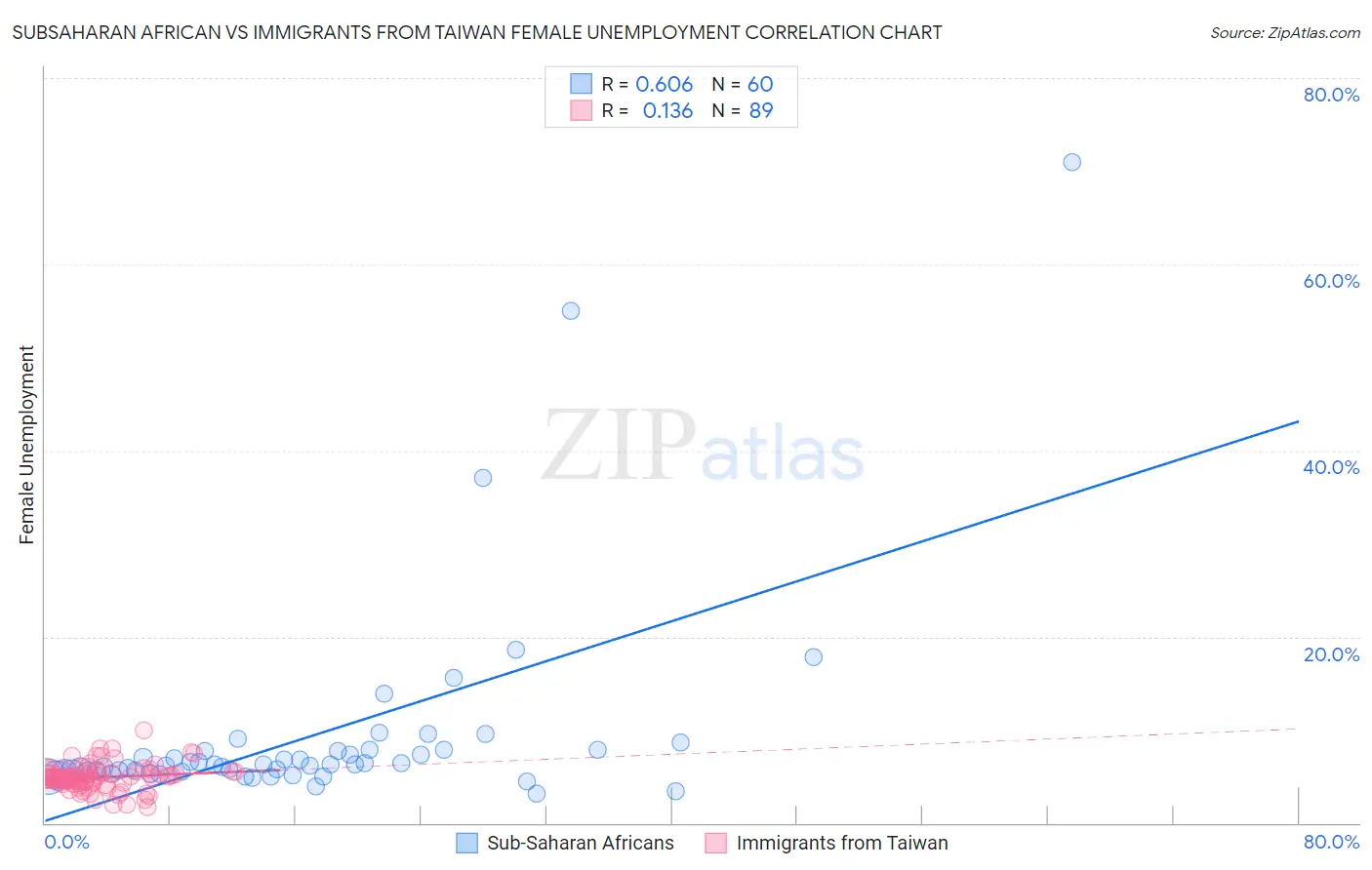 Subsaharan African vs Immigrants from Taiwan Female Unemployment