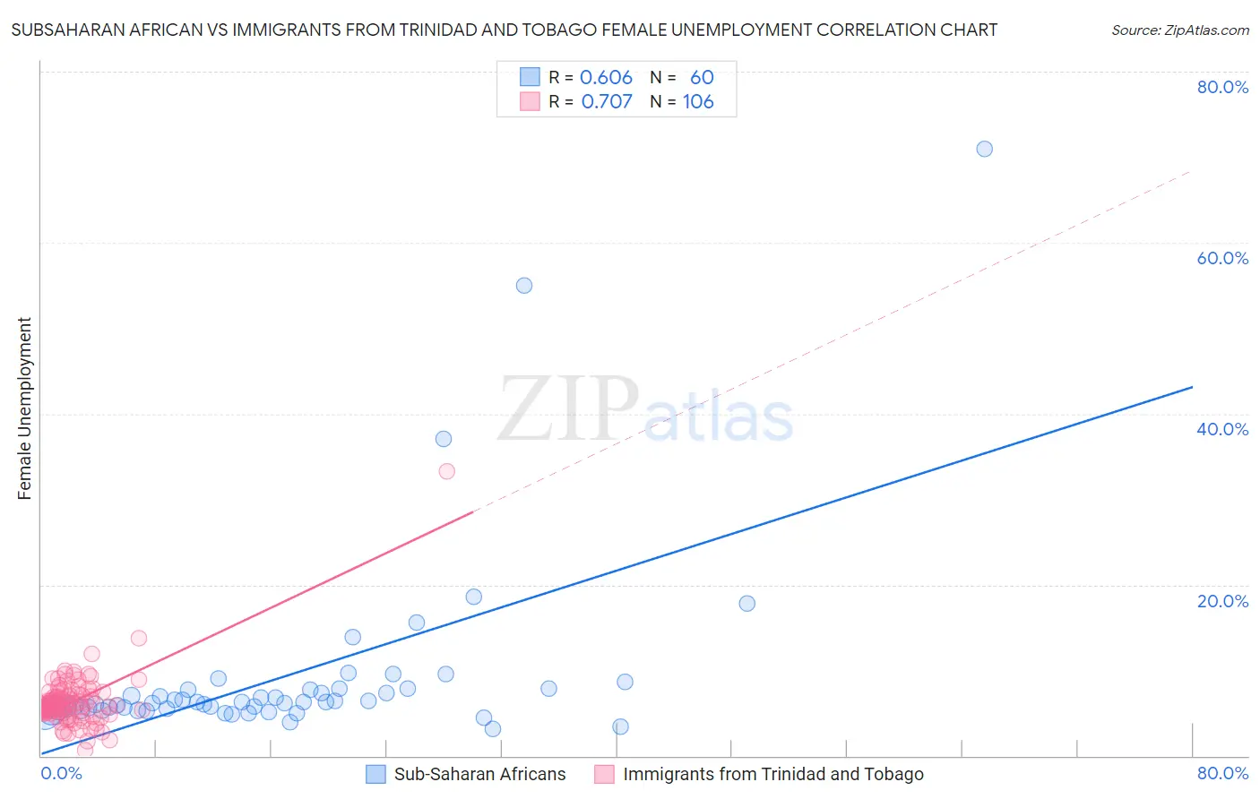 Subsaharan African vs Immigrants from Trinidad and Tobago Female Unemployment