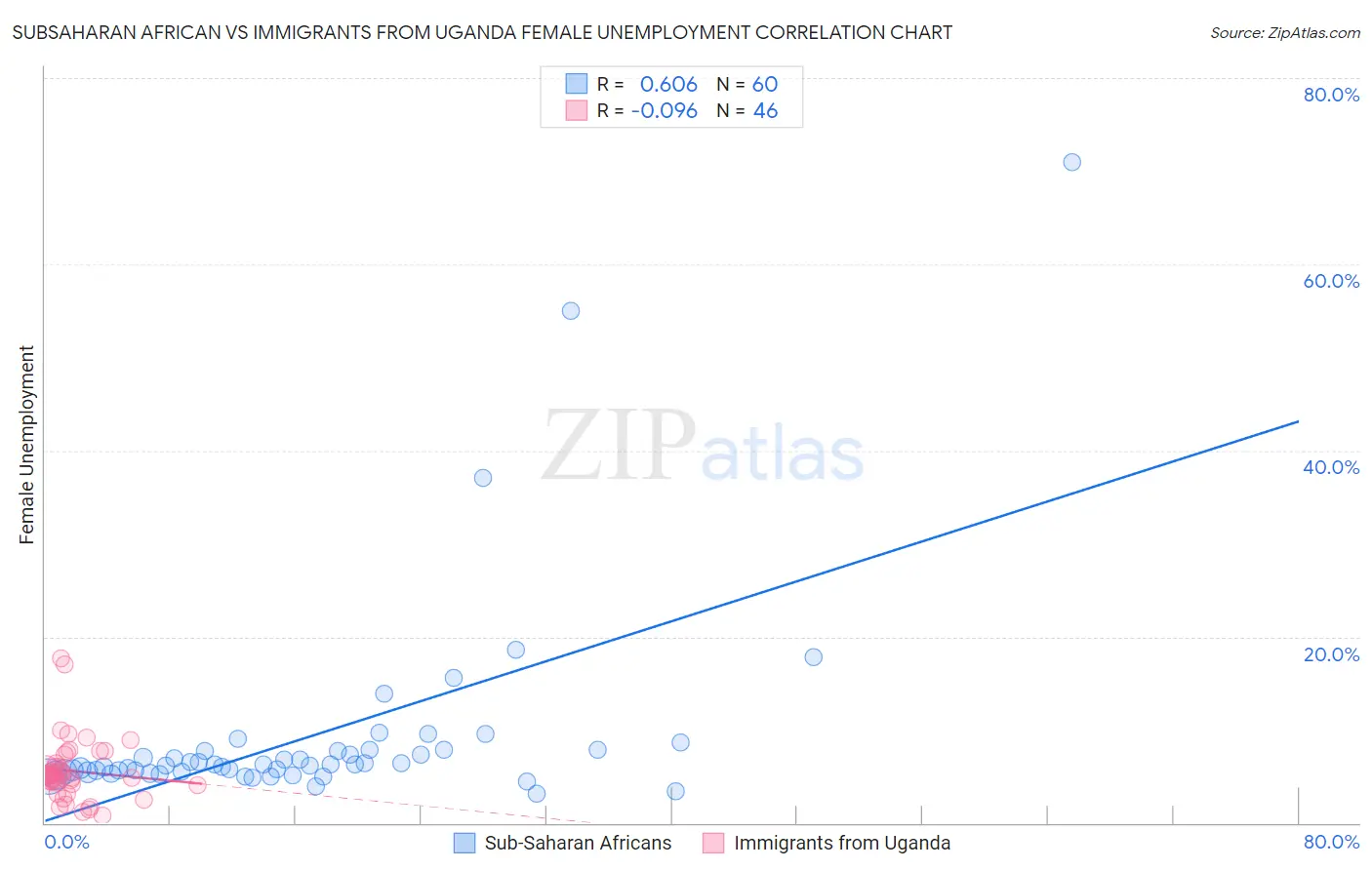 Subsaharan African vs Immigrants from Uganda Female Unemployment
