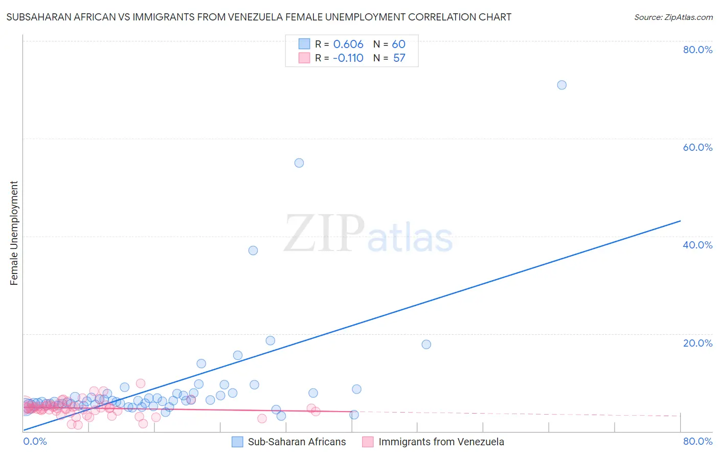 Subsaharan African vs Immigrants from Venezuela Female Unemployment