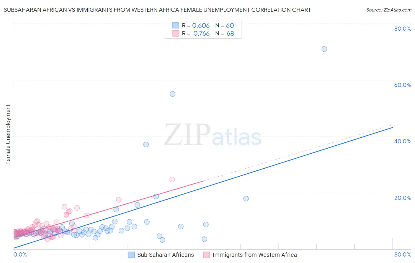 Subsaharan African vs Immigrants from Western Africa Female Unemployment