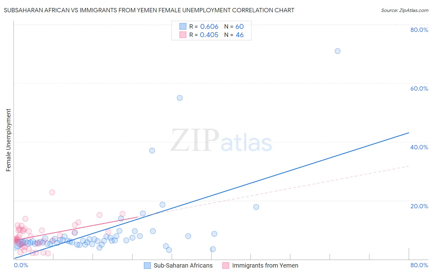 Subsaharan African vs Immigrants from Yemen Female Unemployment