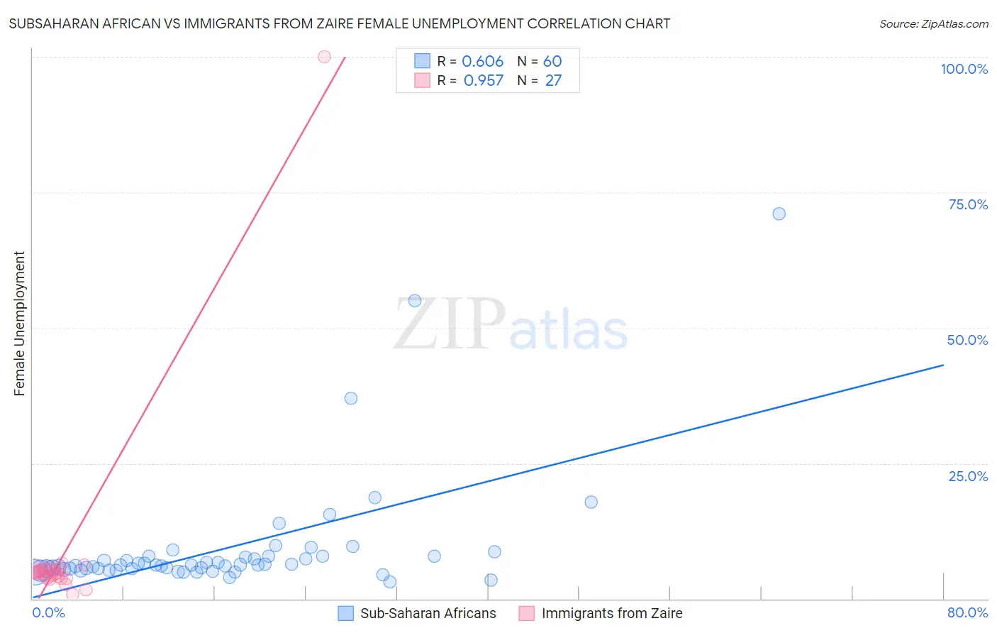 Subsaharan African vs Immigrants from Zaire Female Unemployment