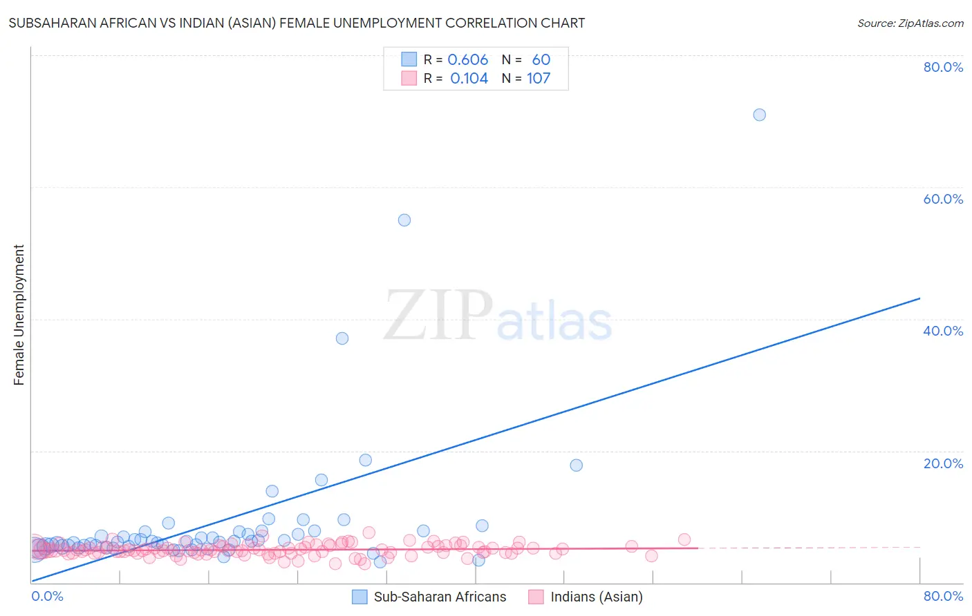 Subsaharan African vs Indian (Asian) Female Unemployment