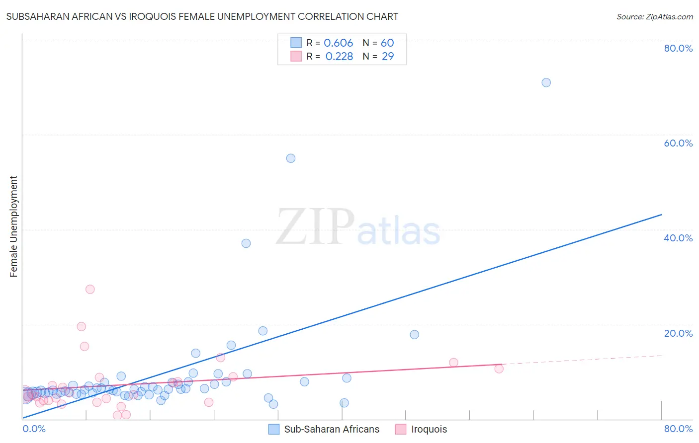 Subsaharan African vs Iroquois Female Unemployment