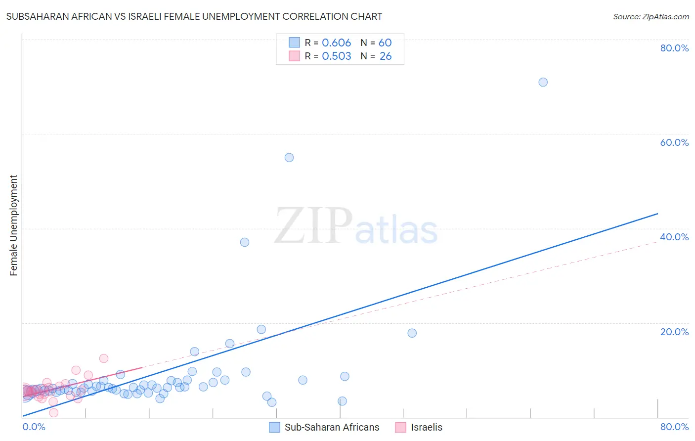 Subsaharan African vs Israeli Female Unemployment