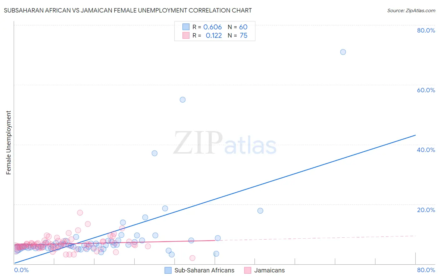 Subsaharan African vs Jamaican Female Unemployment
