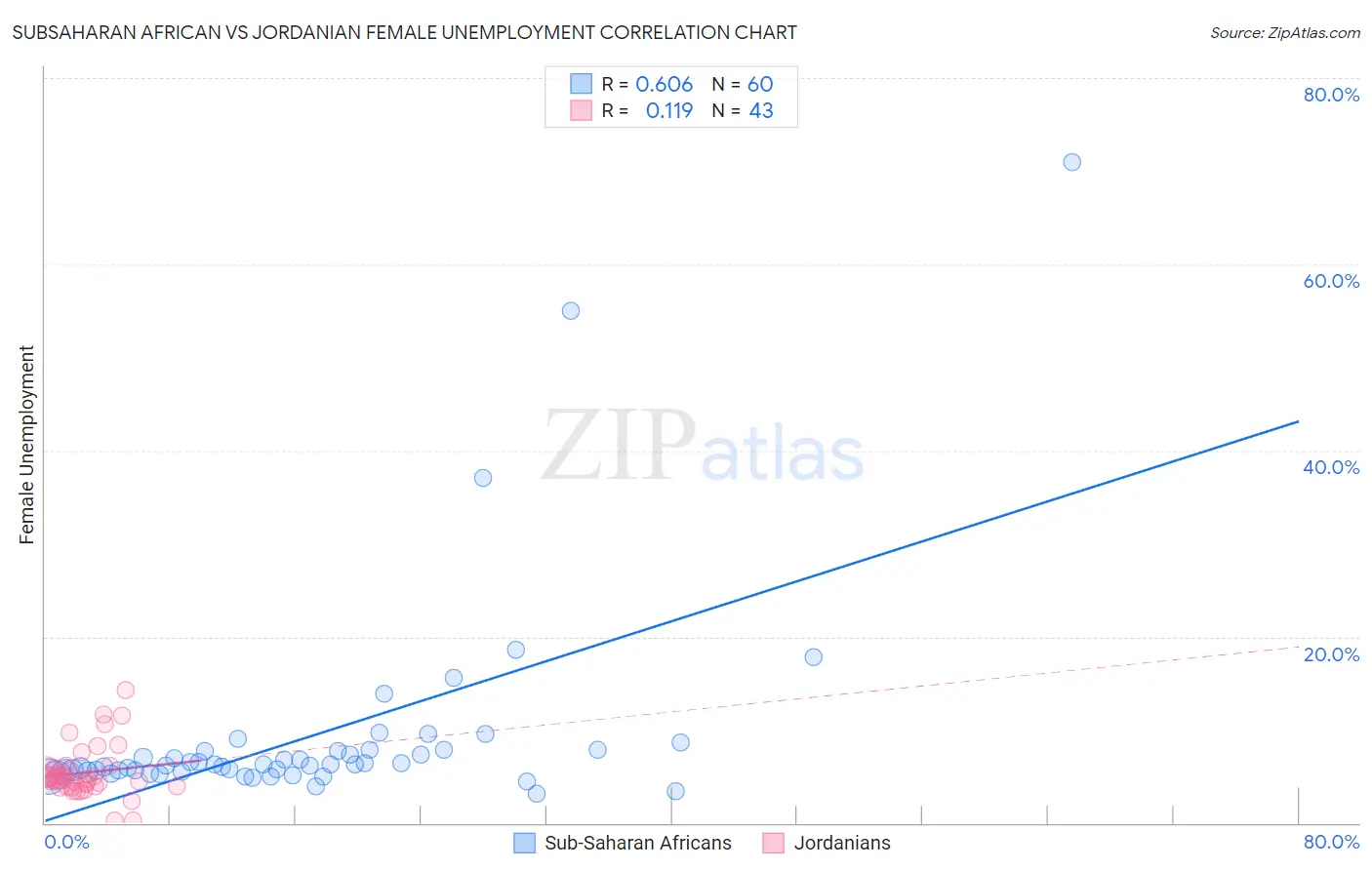 Subsaharan African vs Jordanian Female Unemployment