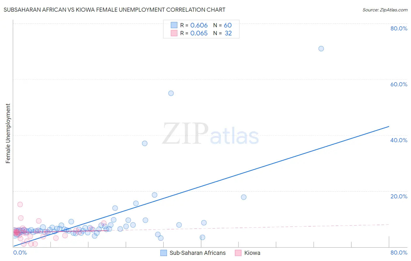 Subsaharan African vs Kiowa Female Unemployment