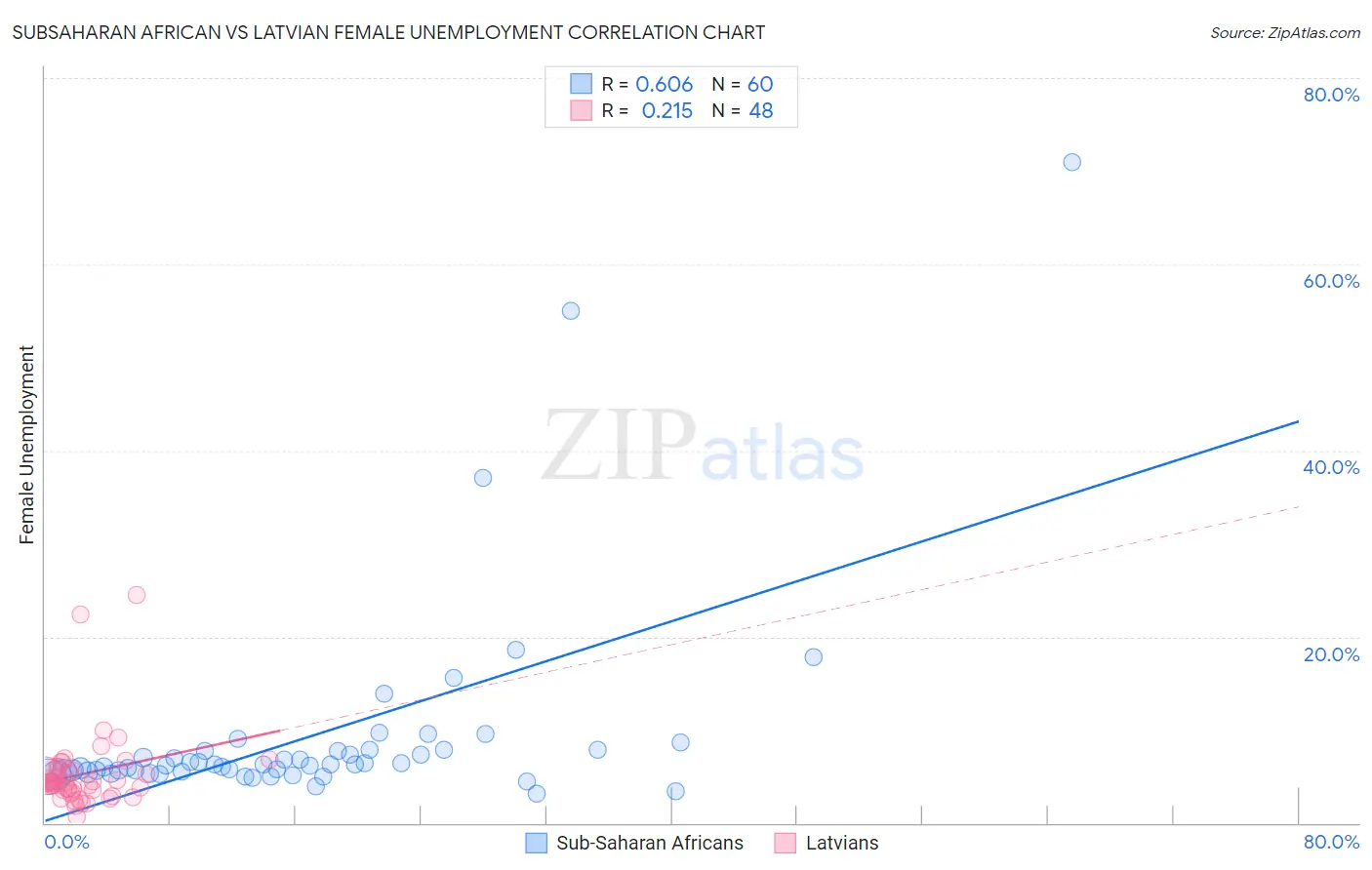 Subsaharan African vs Latvian Female Unemployment