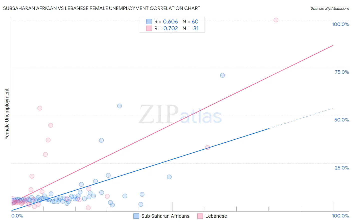 Subsaharan African vs Lebanese Female Unemployment