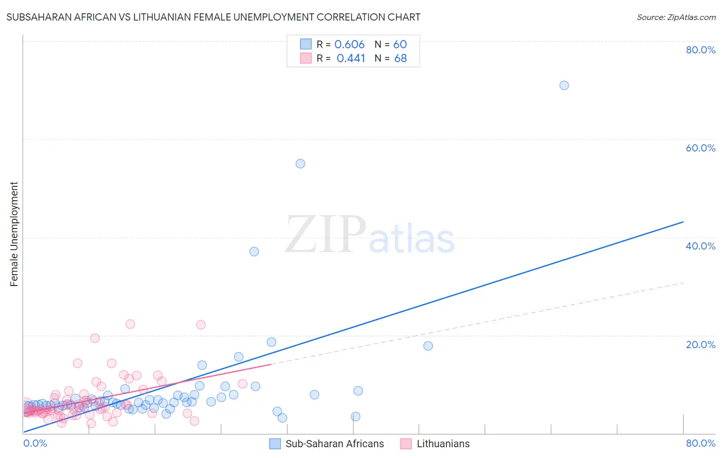 Subsaharan African vs Lithuanian Female Unemployment