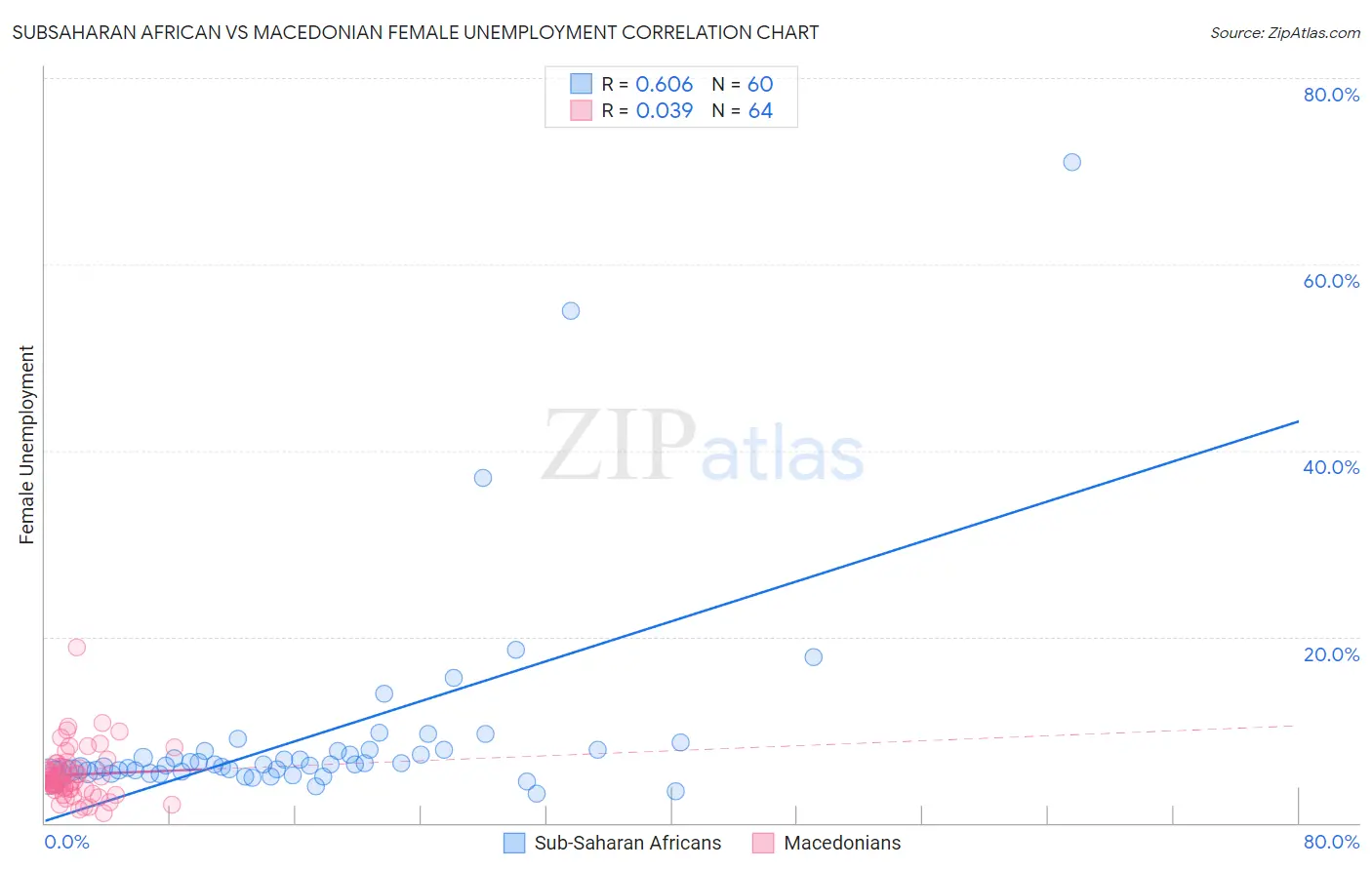 Subsaharan African vs Macedonian Female Unemployment