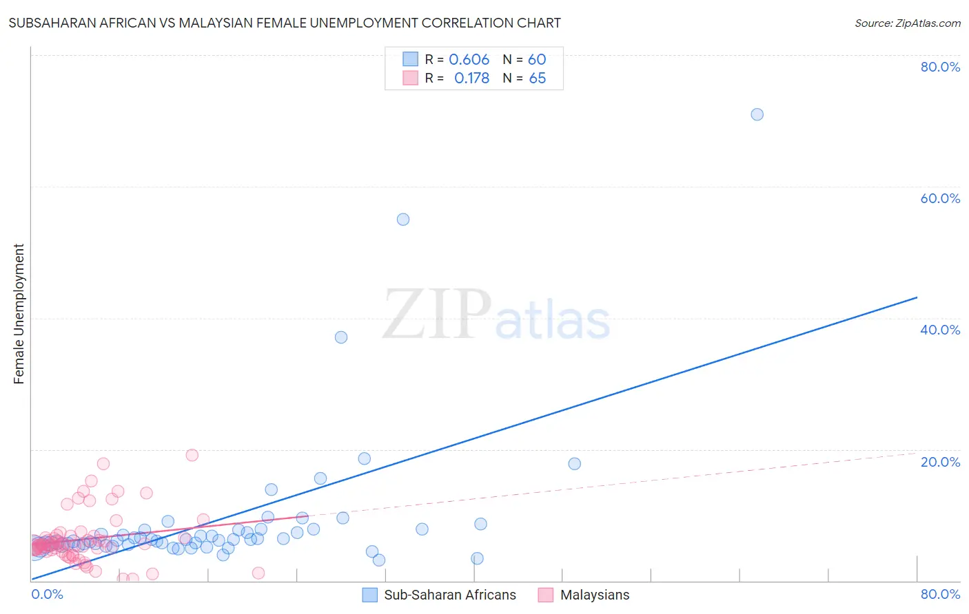 Subsaharan African vs Malaysian Female Unemployment