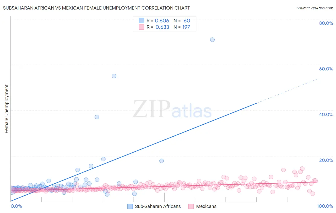 Subsaharan African vs Mexican Female Unemployment