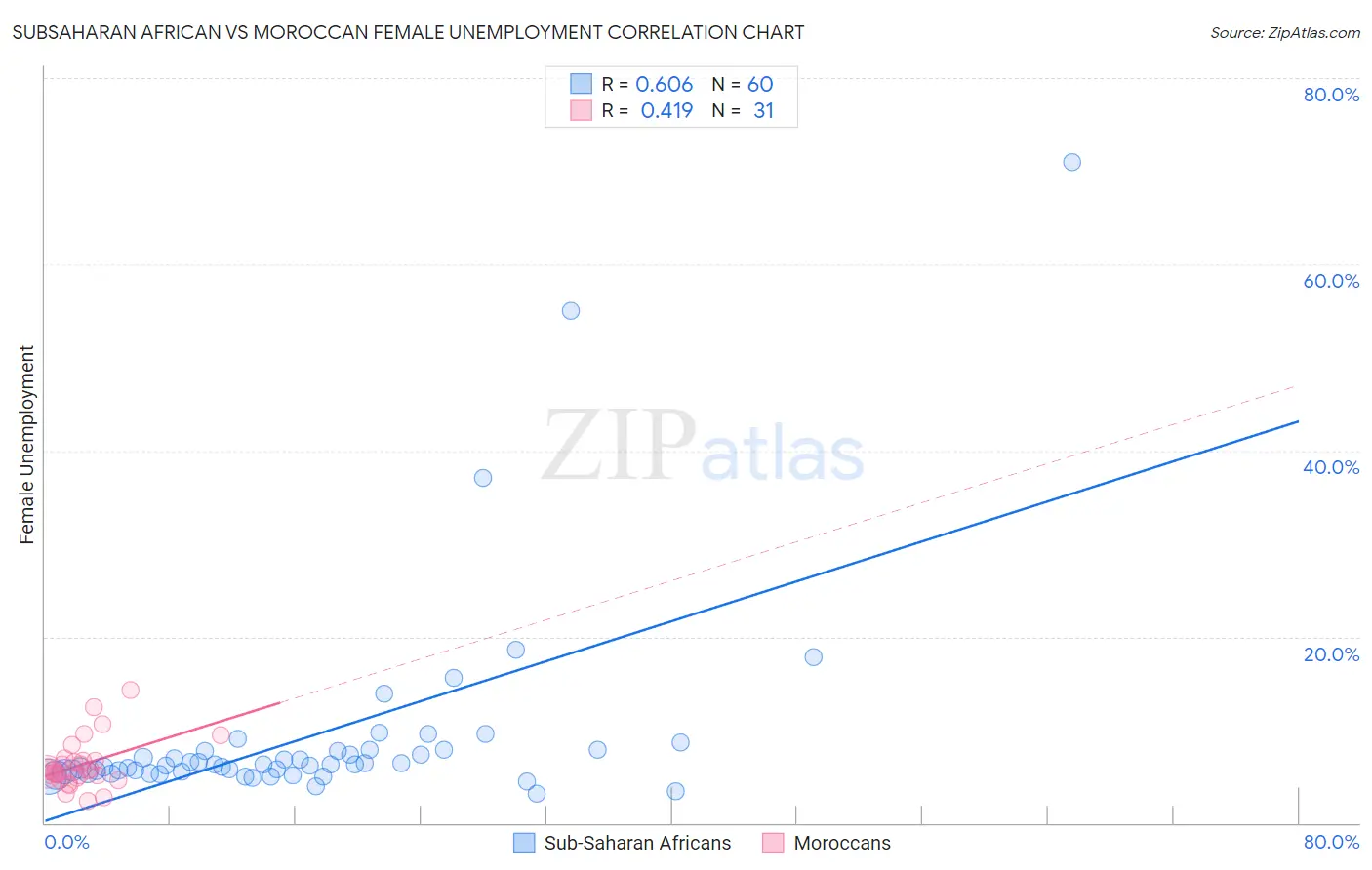Subsaharan African vs Moroccan Female Unemployment