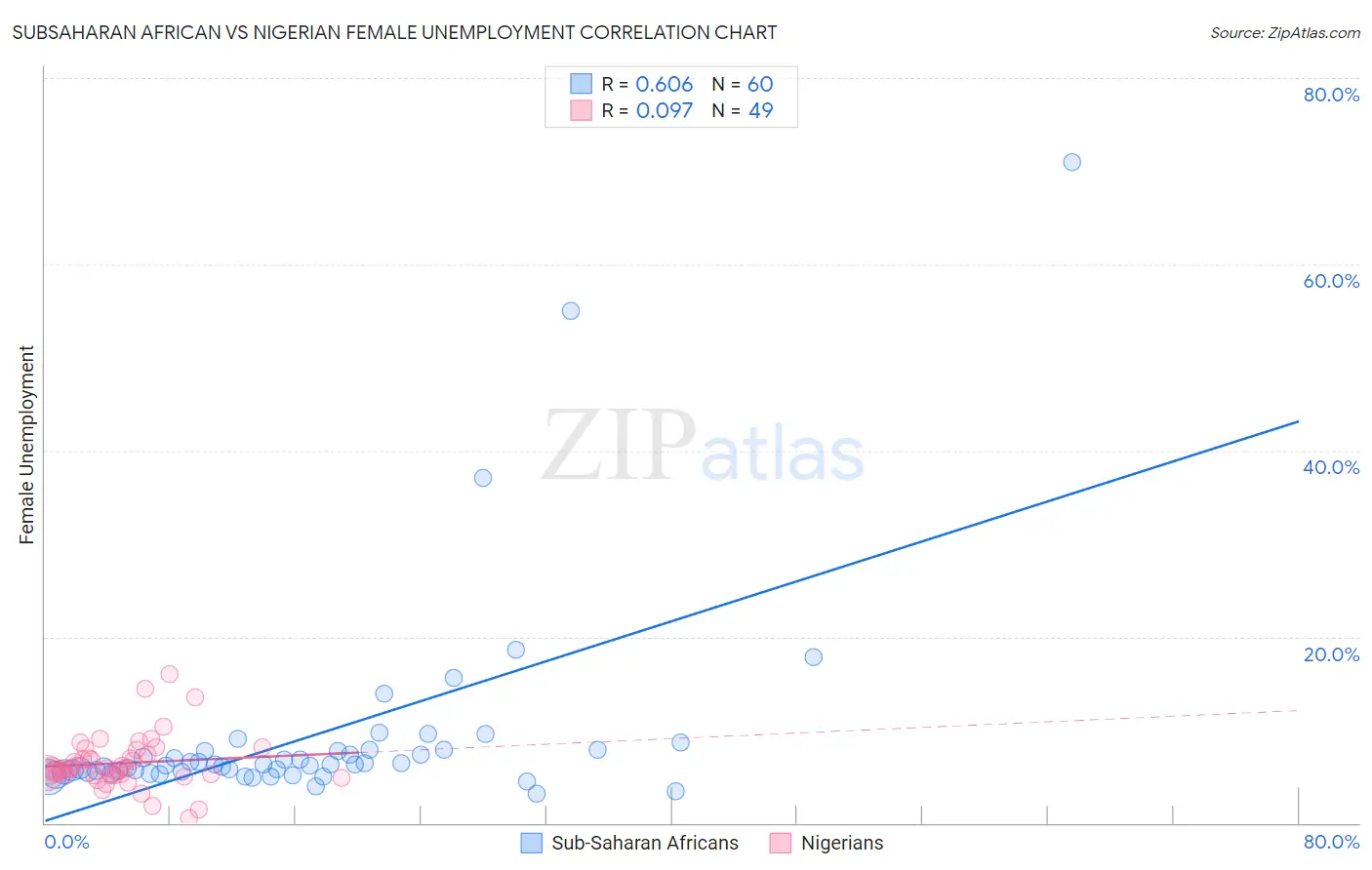 Subsaharan African vs Nigerian Female Unemployment