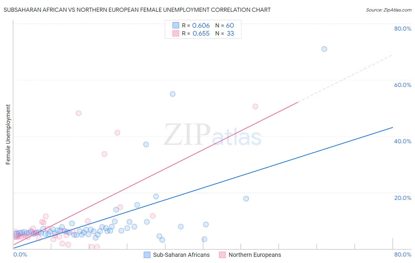 Subsaharan African vs Northern European Female Unemployment