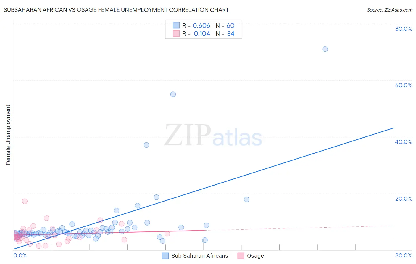 Subsaharan African vs Osage Female Unemployment