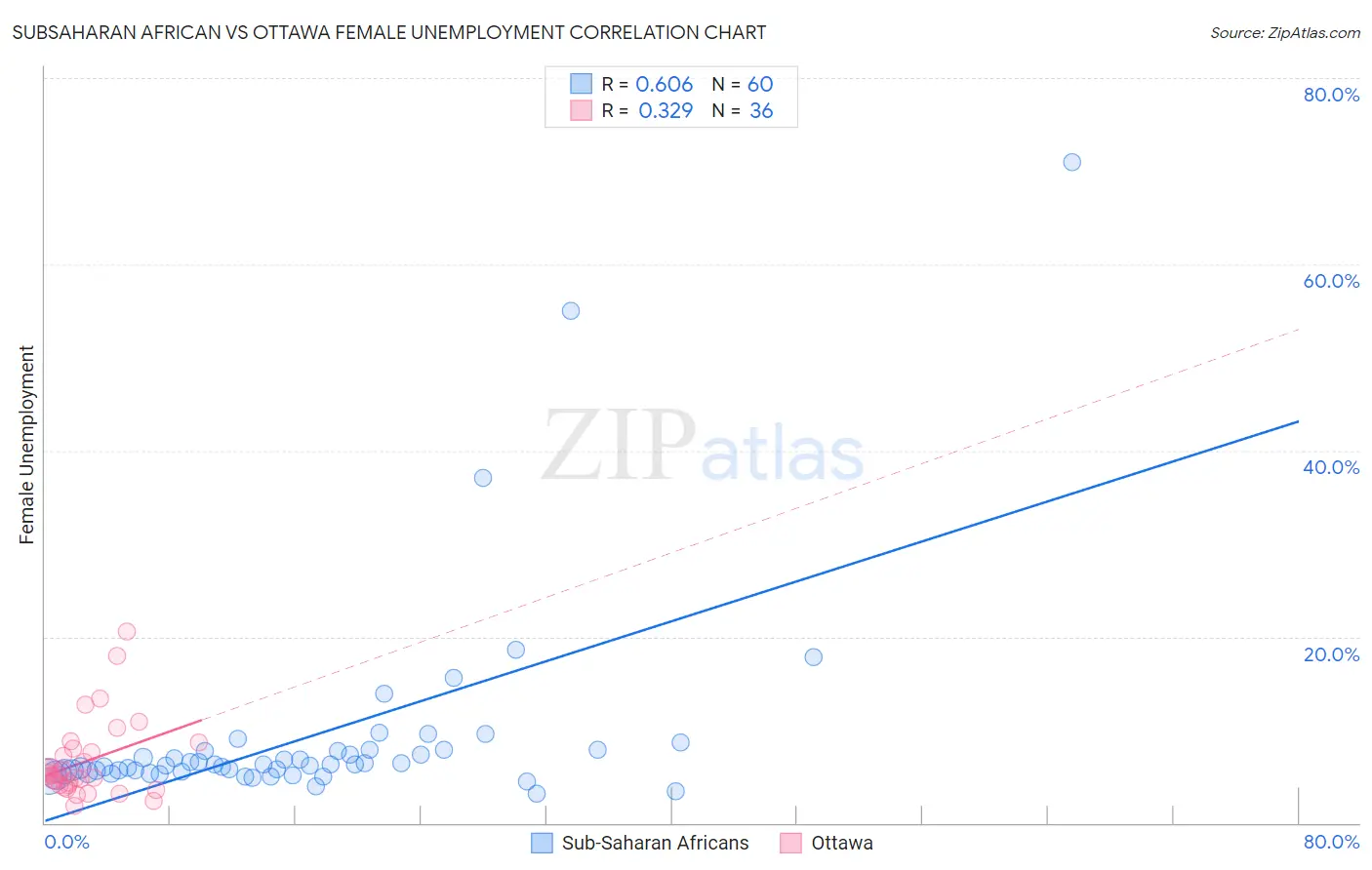 Subsaharan African vs Ottawa Female Unemployment
