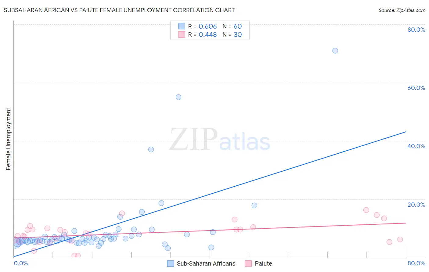 Subsaharan African vs Paiute Female Unemployment