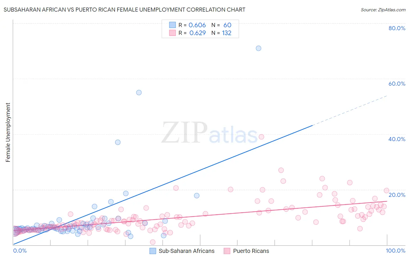 Subsaharan African vs Puerto Rican Female Unemployment