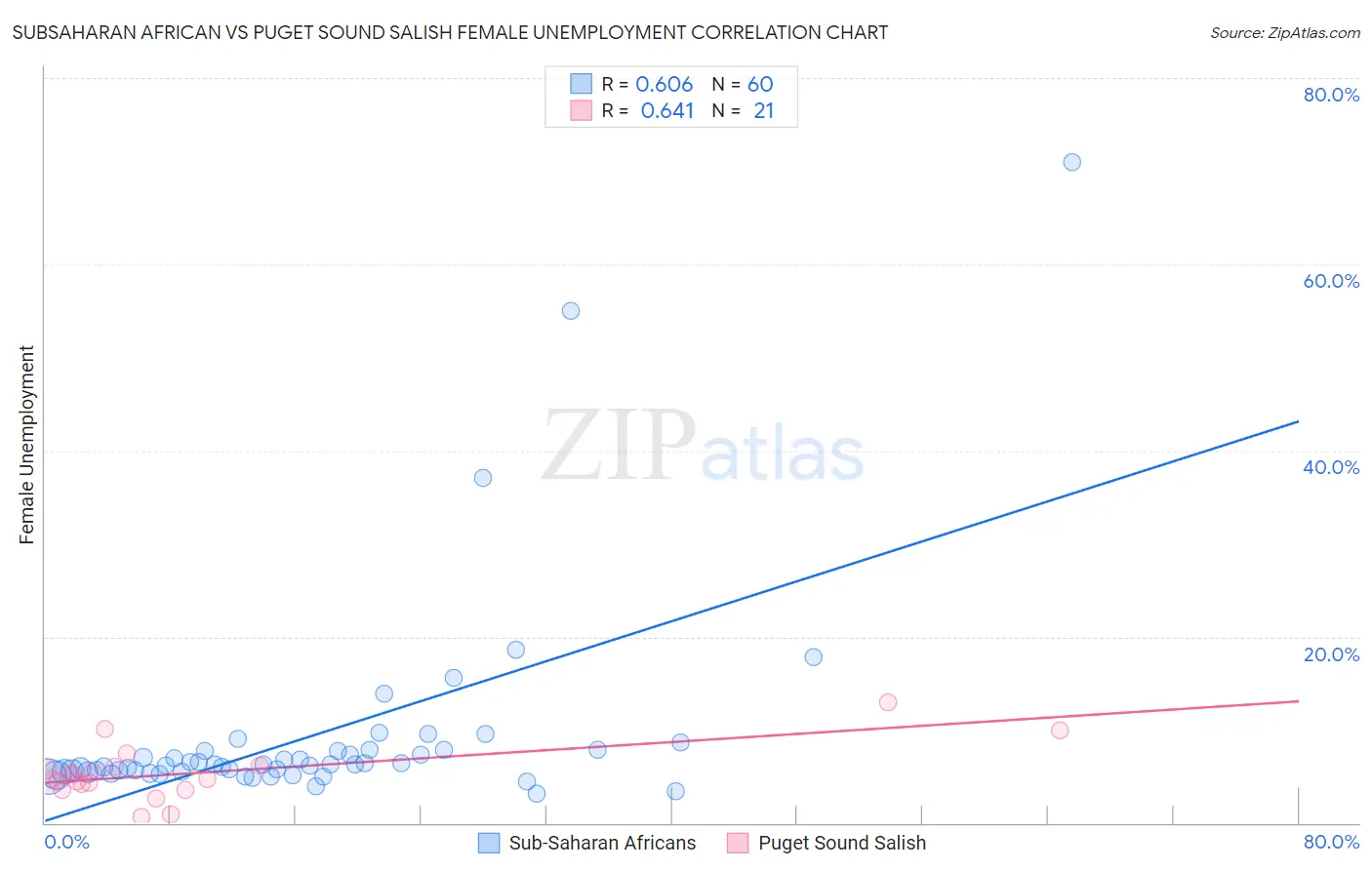 Subsaharan African vs Puget Sound Salish Female Unemployment