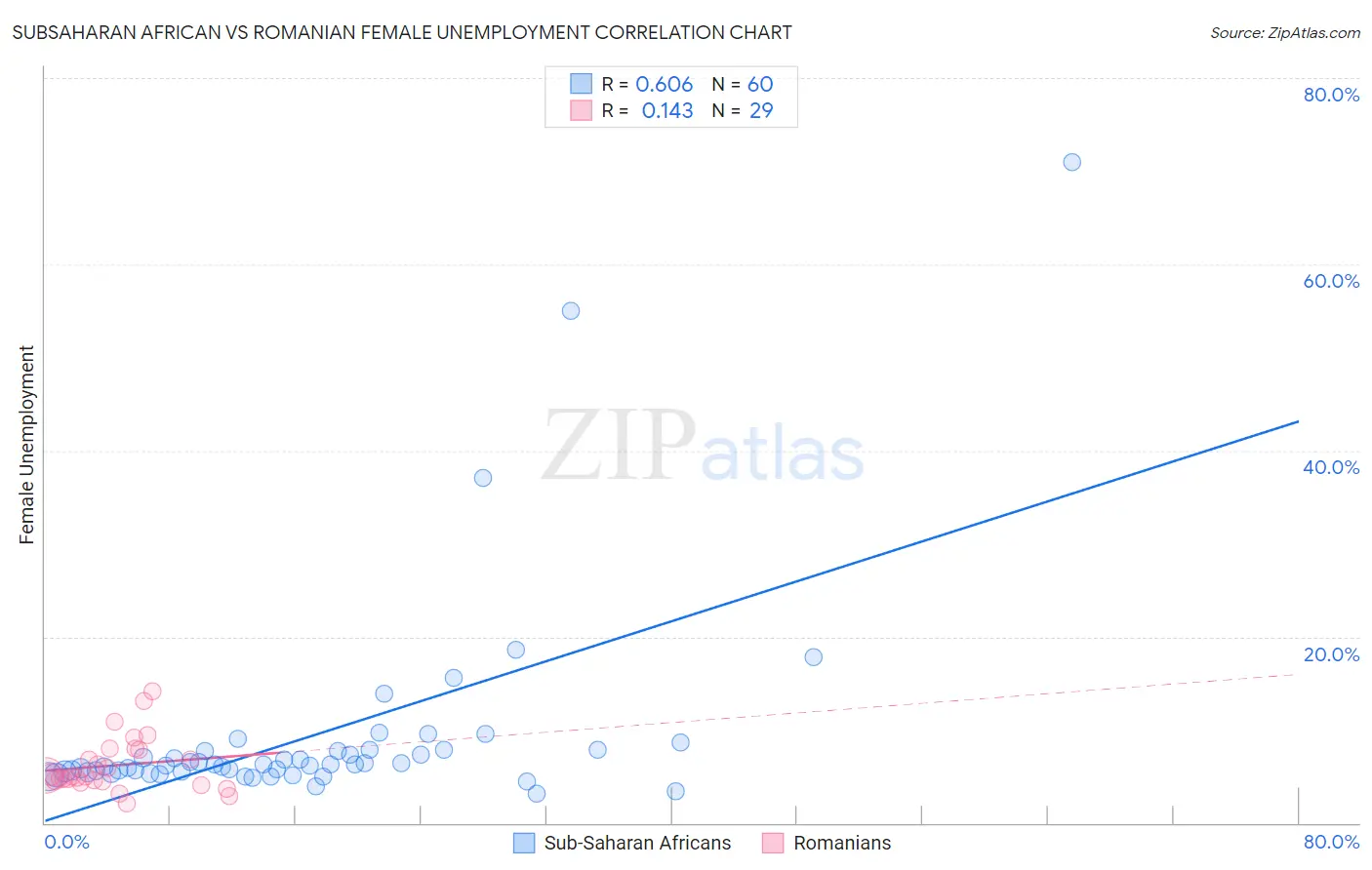 Subsaharan African vs Romanian Female Unemployment