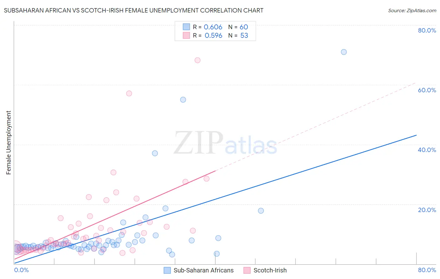 Subsaharan African vs Scotch-Irish Female Unemployment
