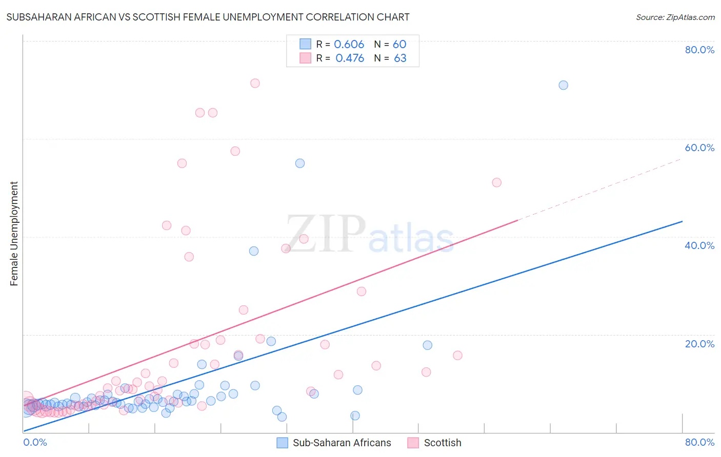 Subsaharan African vs Scottish Female Unemployment