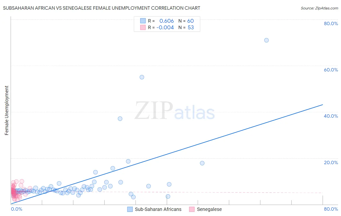 Subsaharan African vs Senegalese Female Unemployment