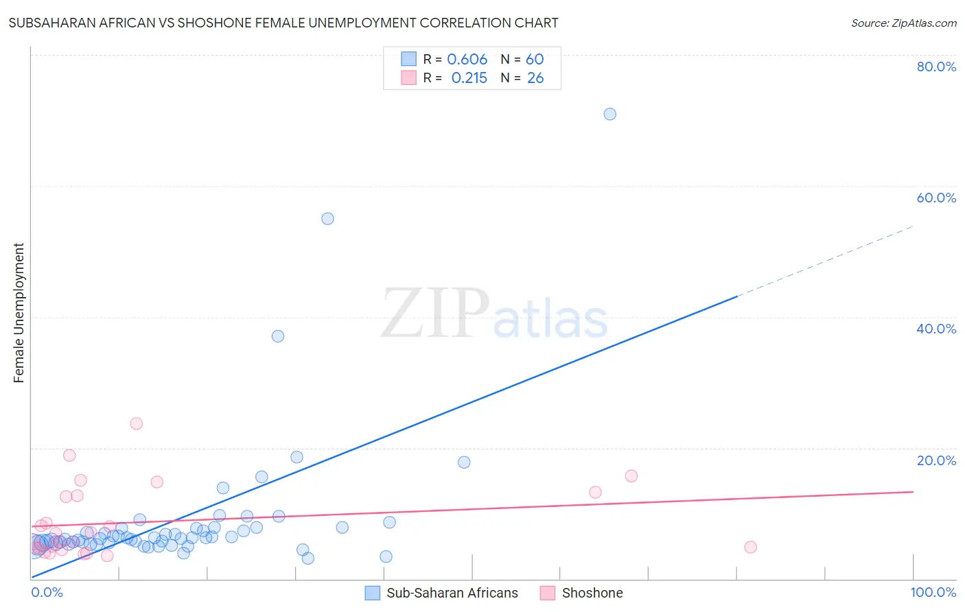 Subsaharan African vs Shoshone Female Unemployment