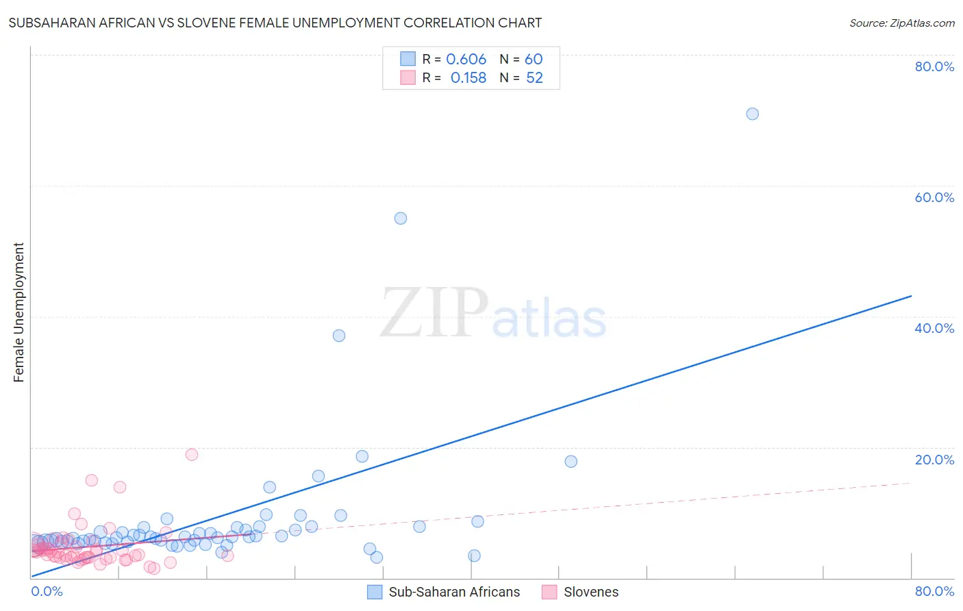 Subsaharan African vs Slovene Female Unemployment
