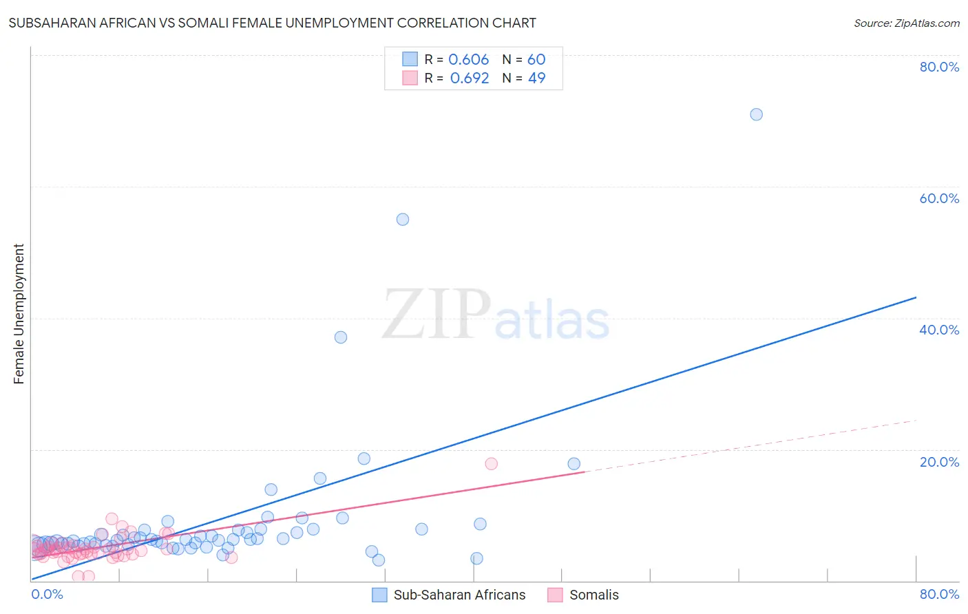 Subsaharan African vs Somali Female Unemployment