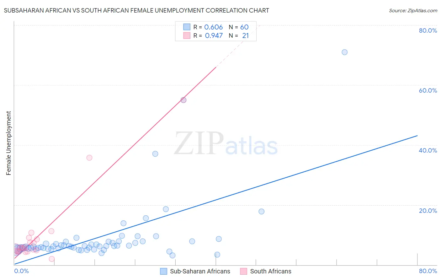 Subsaharan African vs South African Female Unemployment