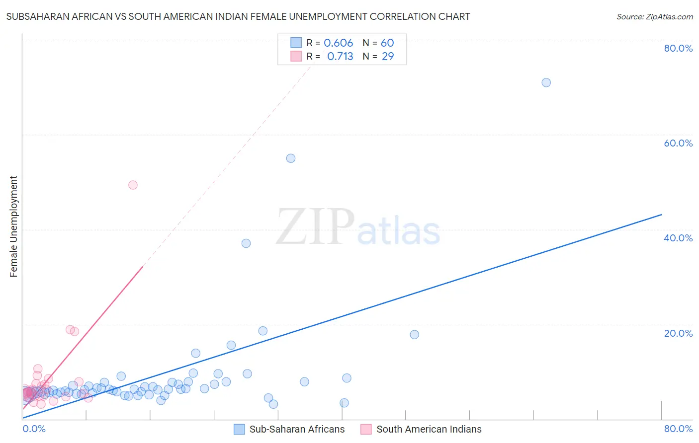 Subsaharan African vs South American Indian Female Unemployment