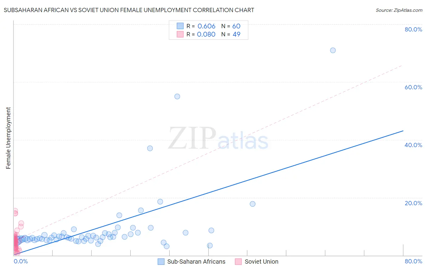 Subsaharan African vs Soviet Union Female Unemployment