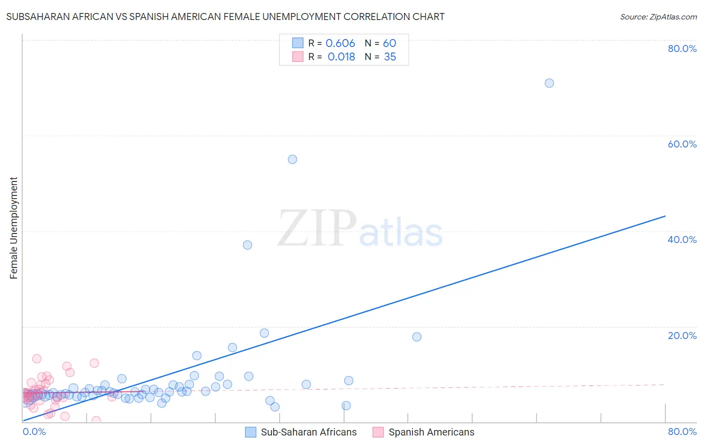 Subsaharan African vs Spanish American Female Unemployment