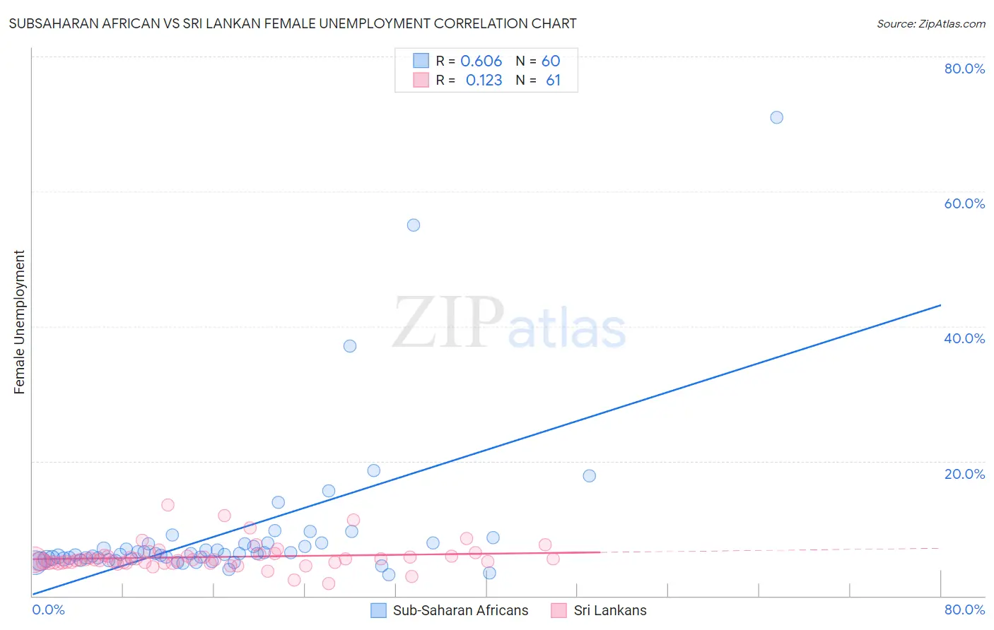 Subsaharan African vs Sri Lankan Female Unemployment