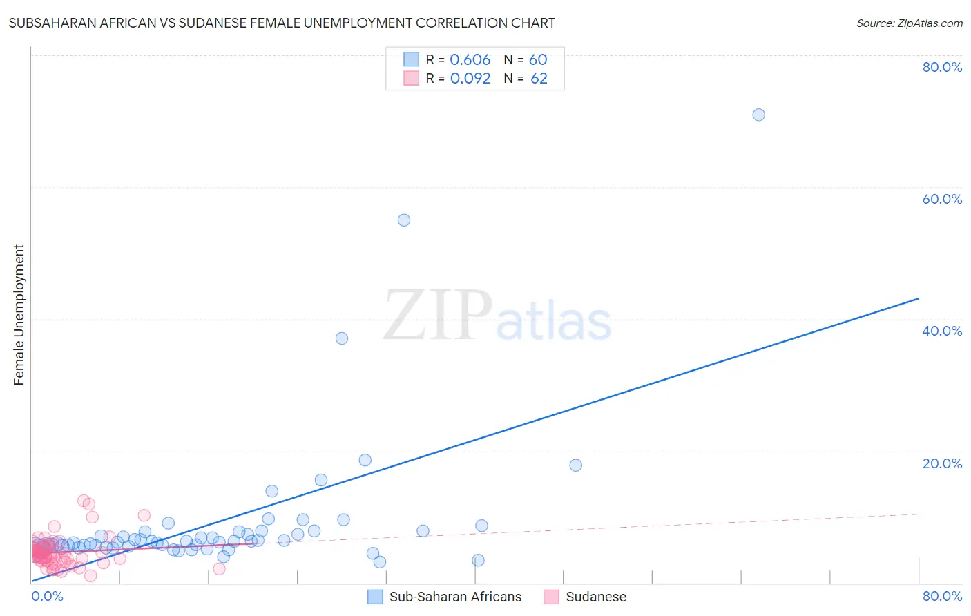 Subsaharan African vs Sudanese Female Unemployment