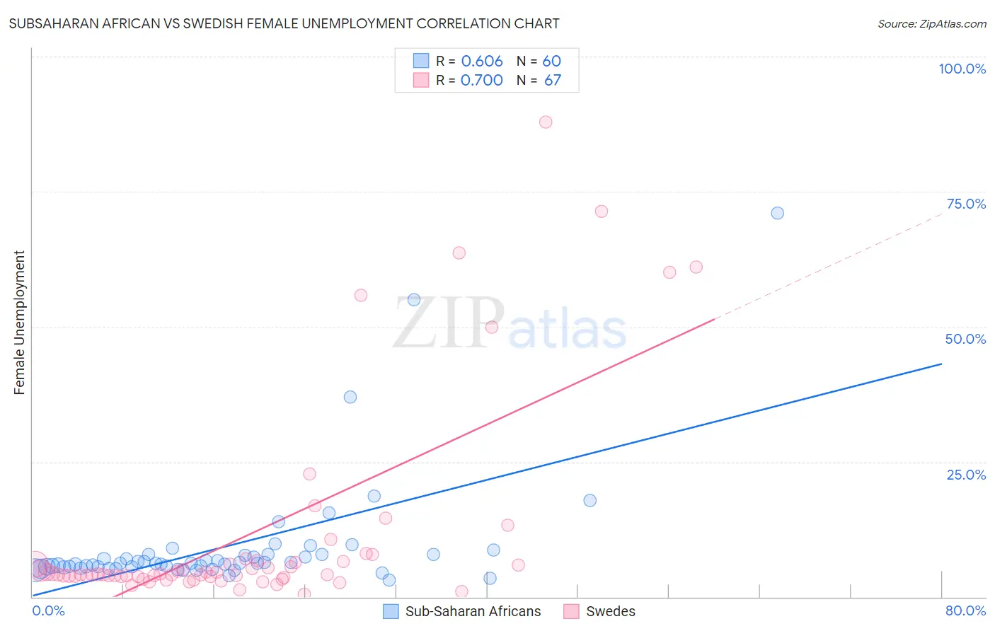 Subsaharan African vs Swedish Female Unemployment
