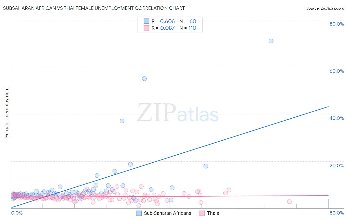 Subsaharan African vs Thai Female Unemployment