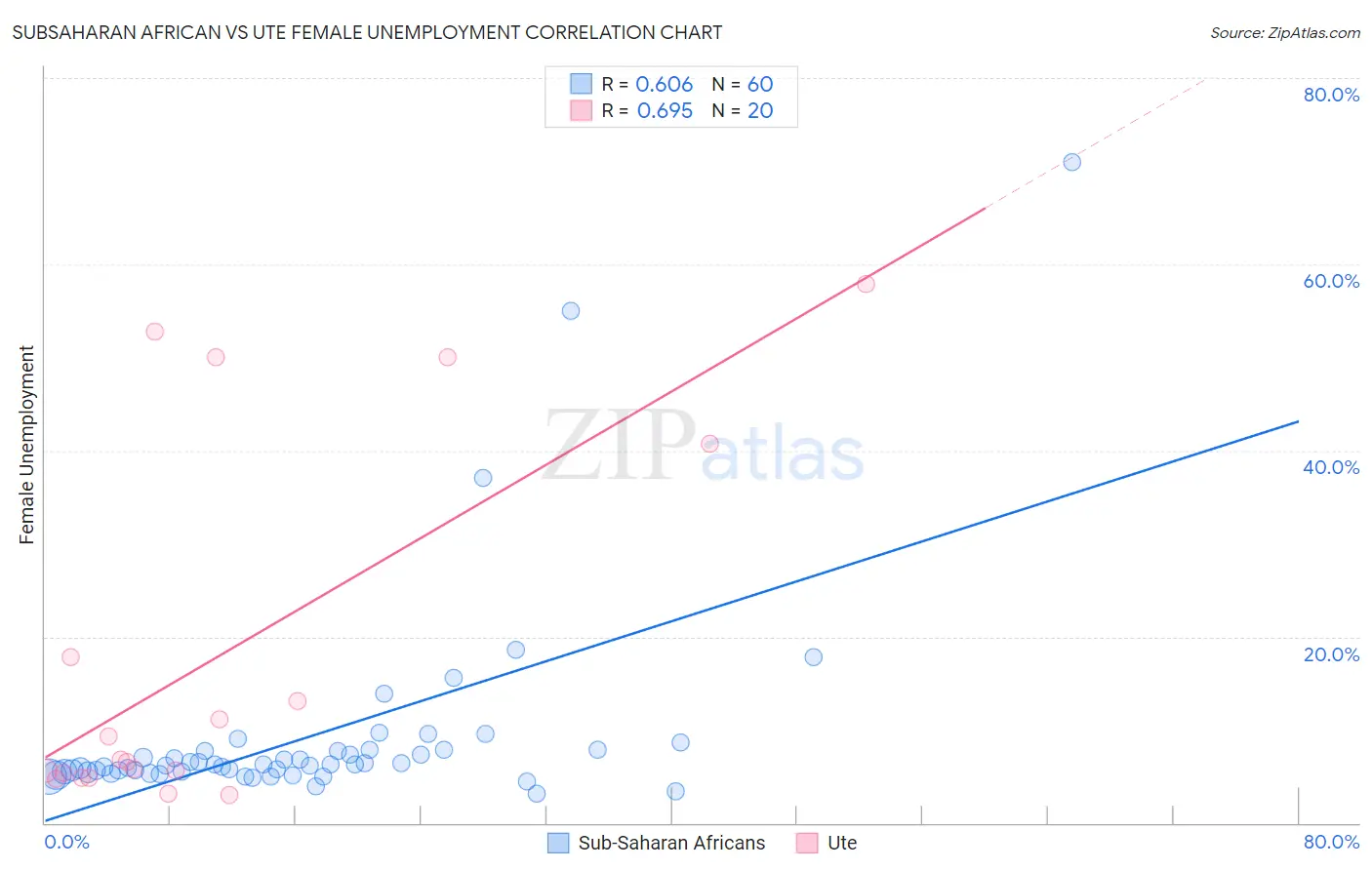 Subsaharan African vs Ute Female Unemployment