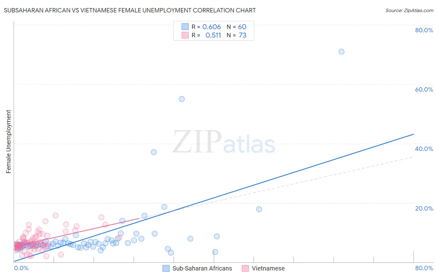 Subsaharan African vs Vietnamese Female Unemployment