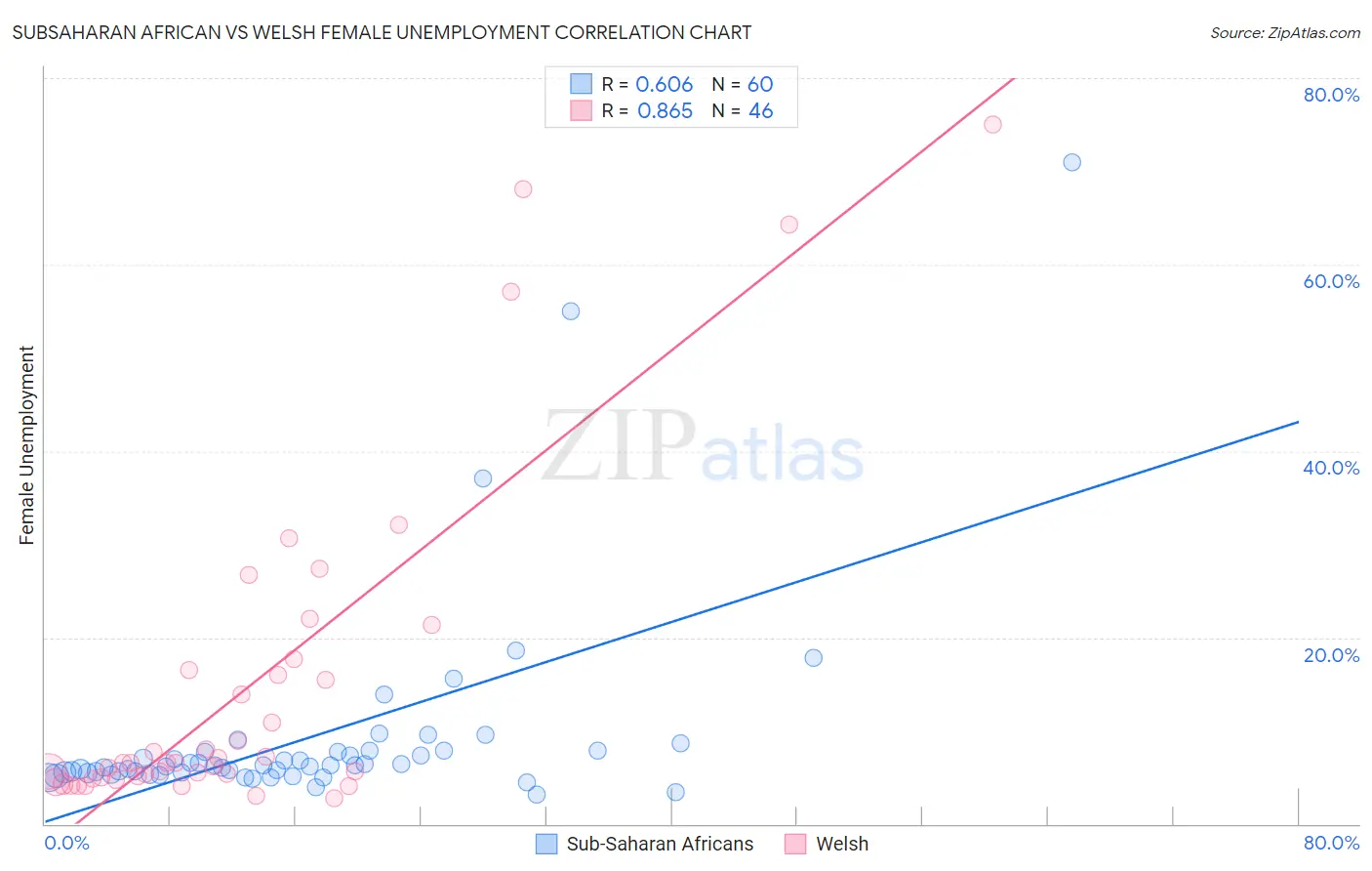 Subsaharan African vs Welsh Female Unemployment