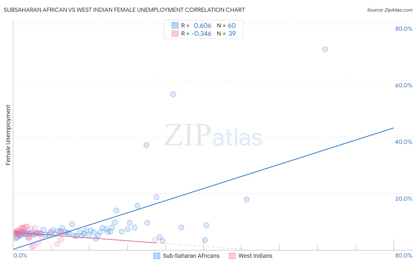 Subsaharan African vs West Indian Female Unemployment
