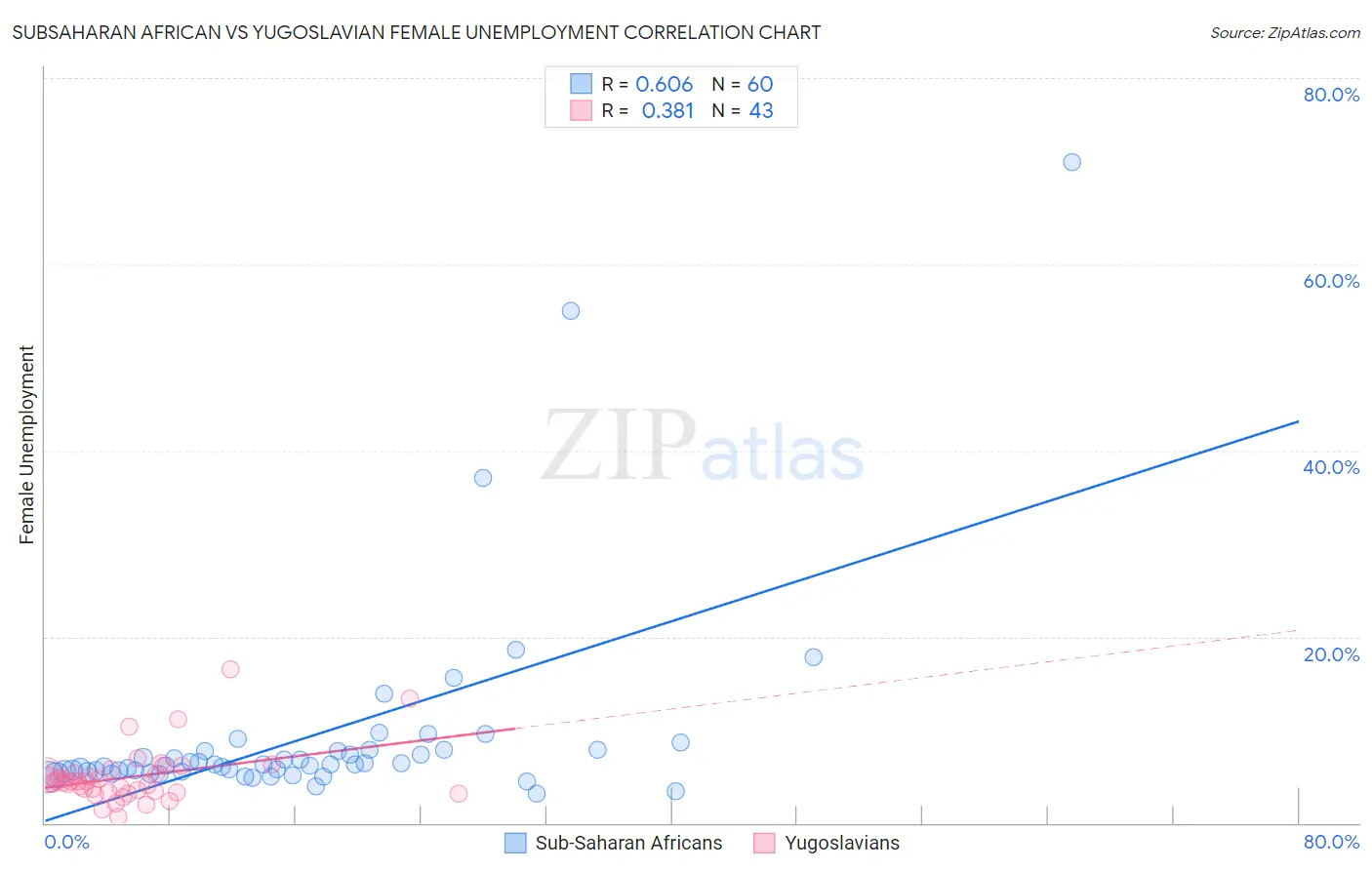 Subsaharan African vs Yugoslavian Female Unemployment
