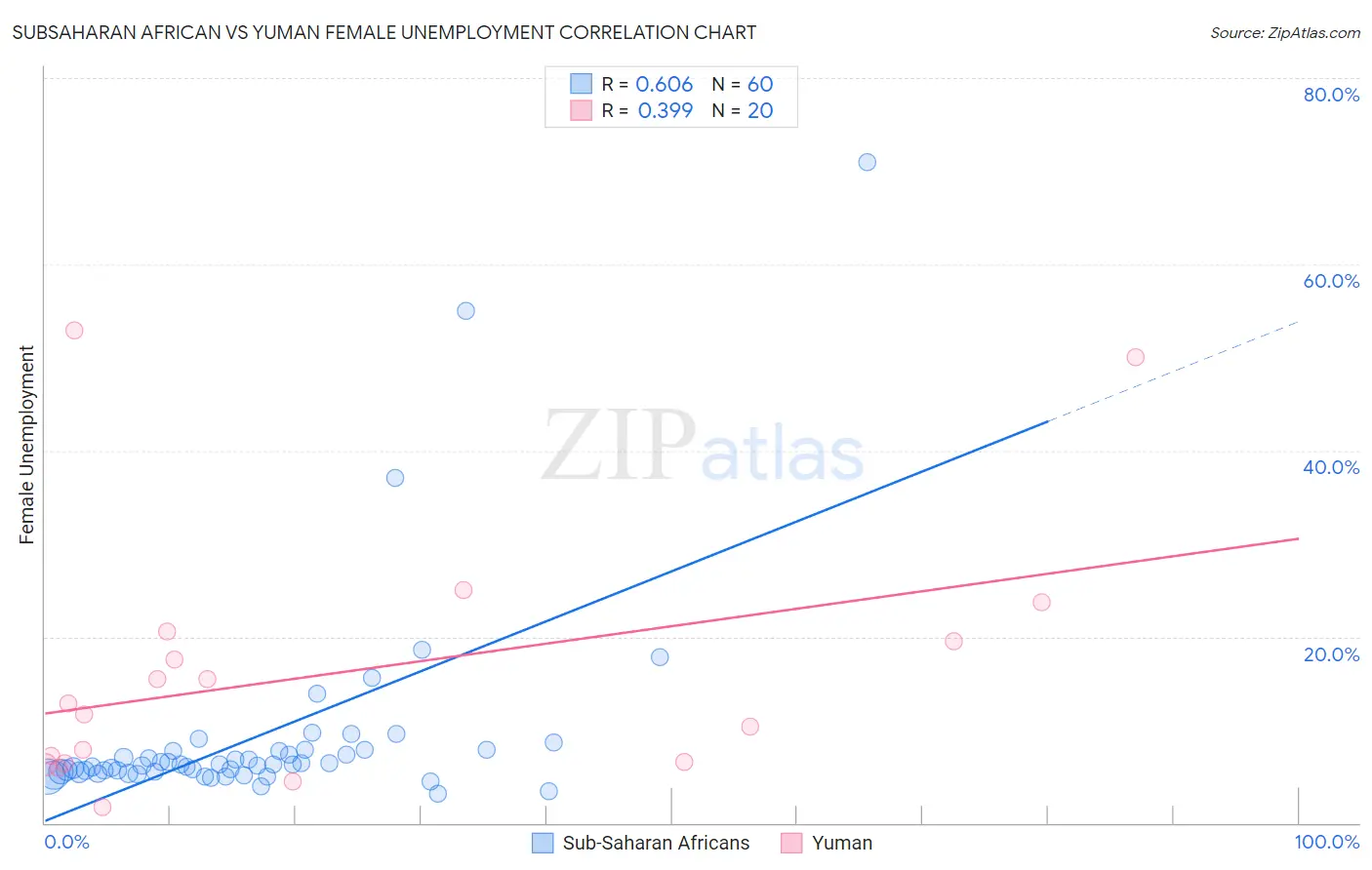 Subsaharan African vs Yuman Female Unemployment