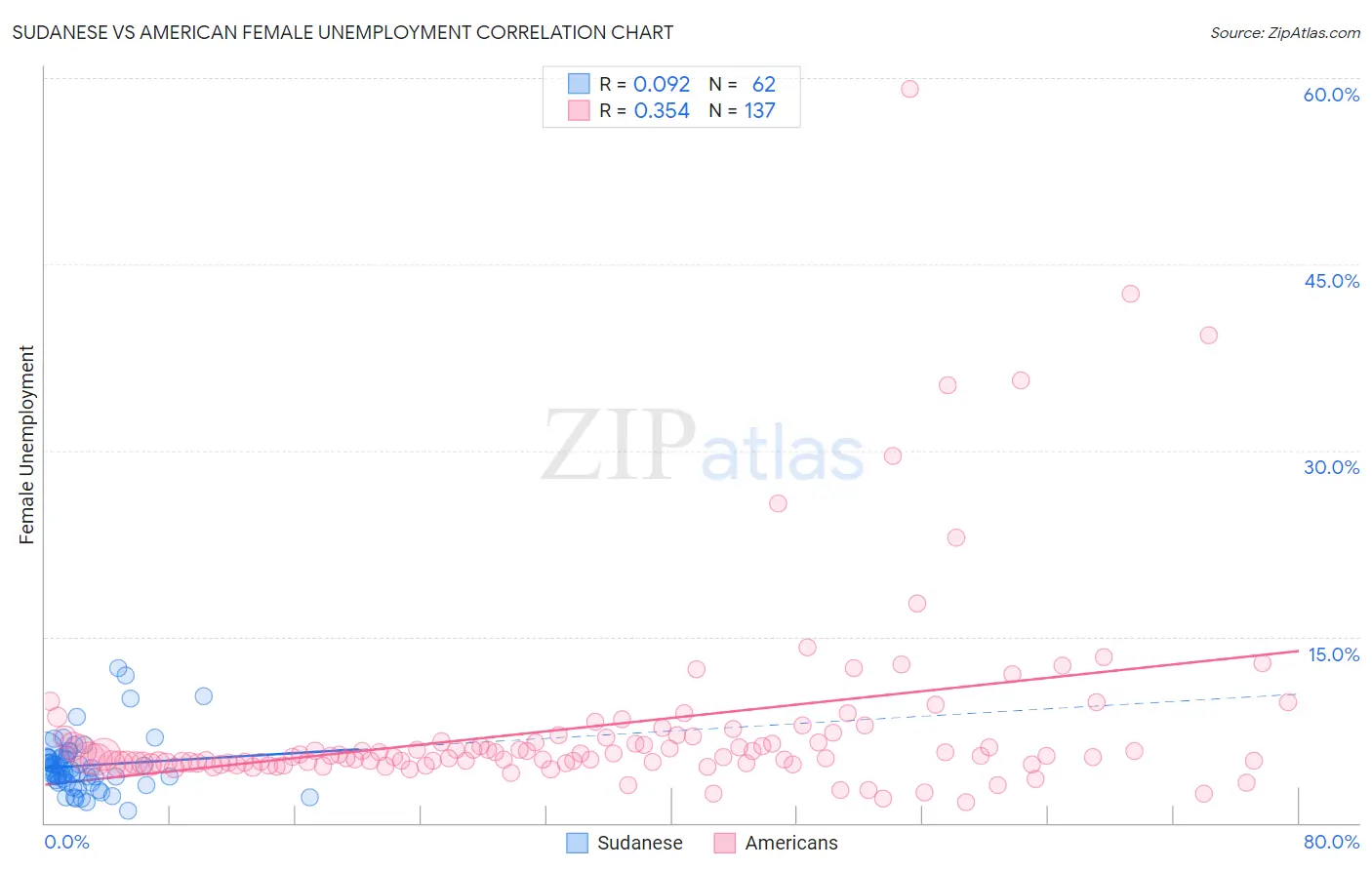Sudanese vs American Female Unemployment